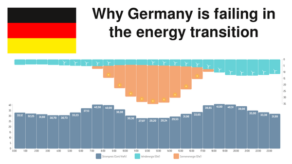 Por qué Alemania está fracasando en la transición energética
En la primera década del nuevo milenio, Alemania fue el gran modelo a seguir en la transición energética, por lo que la política de la EEG conduce al fracaso.