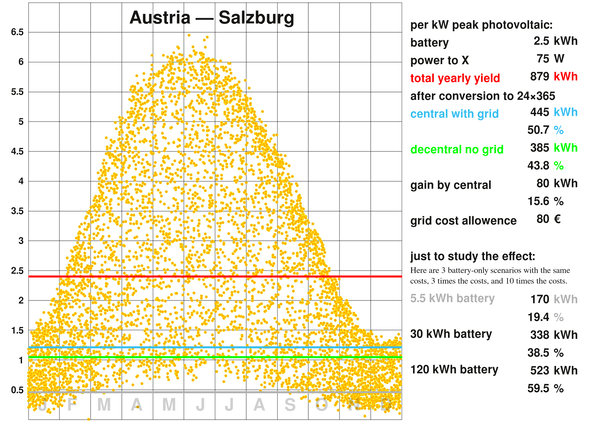 オーストリア - ザルツブルク
冬至の正午の太陽の高さは、オルボーでは9.76度であるのに対し、18.76度である。これは24×365の歩留まりを37.5％増加させるのに十分である。