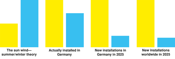24時間電力から24×365電力へ
次のボーダーラインは、300GWの太陽光発電と750GWhのバッテリーだ。夏の晴れた日には、ドイツ全土が100％太陽光発電で賄われる。