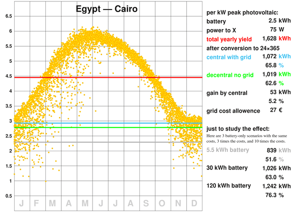 エジプト - カイロ
長期保存に必要な容量は、ほぼ地軸の傾きによって決まる。その結果、24×365の歩留まりが165％向上する。