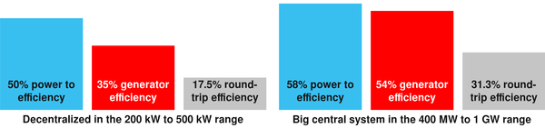 高圧送電網があるかないか、それが問題だ
この疑問に答えるため、発電効率が58％、系統損失が54％の高効率セントラルシステムをシミュレーションに加えた。