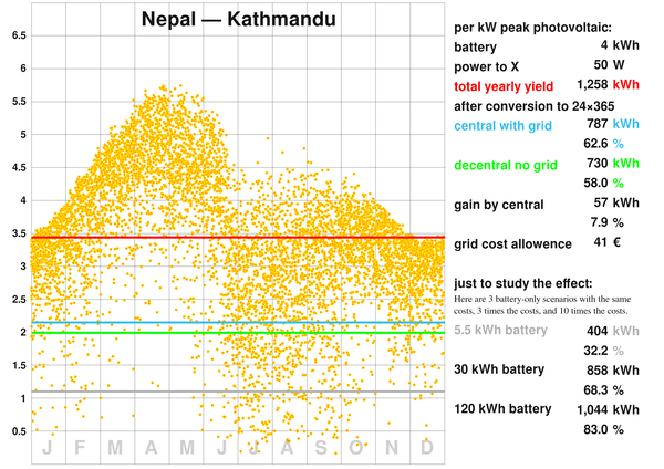 ネパール - カトマンズ
どの月が雨季に当たるか当ててみよう。この非常に顕著な気象現象にもかかわらず、ザルツブルグよりも24×365の収穫量が90％多い。