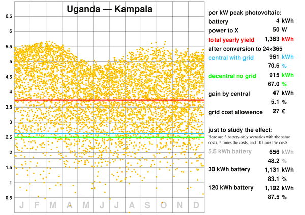 ウガンダ - カンパラ
天候によって長期貯蔵の必要性が決まる。カイロに比べ総収量はかなり少ないが、24×365の変換効率が高いため、部分的に補われている。