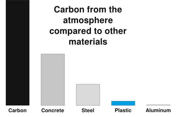 カーボンファイバーが標準的な建築材料に
2019年のCO2排出量33.1Gtを大気中からろ過してCとOに分けると、90億トンの炭素が得られる。それをどうするか？