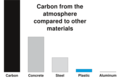 La fibra de carbono se convierte en material de construcción estándar
