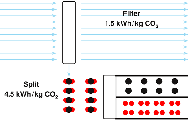 Filtrering og spalting av CO2 fra atmosfæren
Planter er uegnet for den nødvendige reduksjonen av CO2-innholdet i atmosfæren på grunn av deres enorme plass- og vannbehov. Det er ikke plass til 37 millioner km² voksende skog.