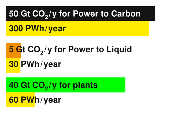 390 PWh/year electricity for CO2 from the atmosphere
Reduce the CO2 content with Power to Carbon, generate fuels with Power to Liquid and use CO2 for indoor plant cultivation to replace large-scale agriculture.
